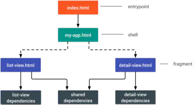 PRPL Pattern in the application shell architecture