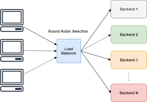 A Round Robin Load Balancer