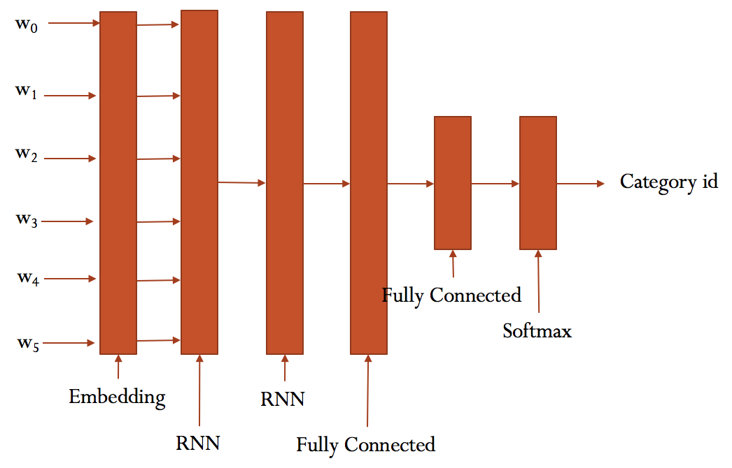 rnn_architecture