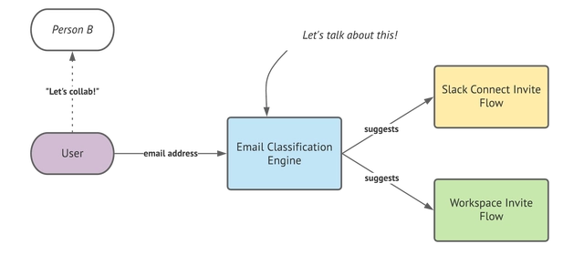 User enters an email address into the email classification engine which suggests either the slack connect invite flow or a workspace invite fllow.
