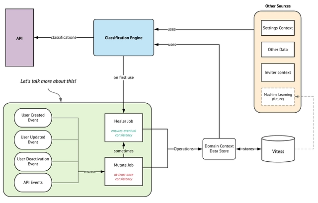 The eventually consistent architecture consist of a healer and mutate job updating the state which is provided as input into the classification engine.