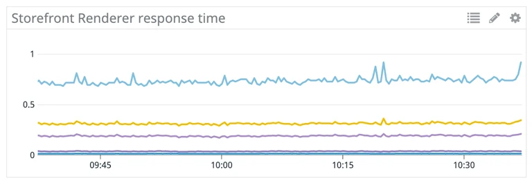 A line graph showing Storefront Renderer Response time