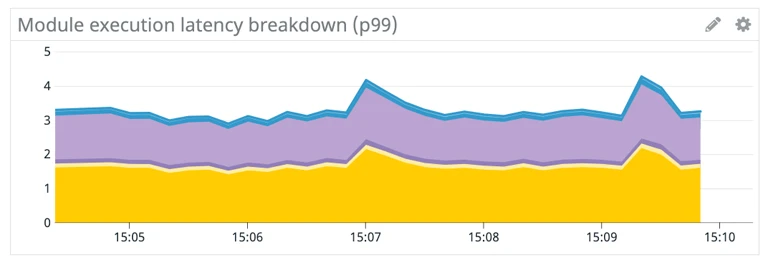 A line graph showcasing the time taken to execute a module. The x axis representing the time over the test was running and the y axis is the time represented in ms