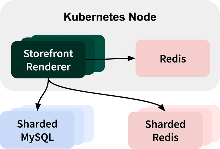 A data scheme diagram showing that the Storefront Renderer and Redis instance are contained in a Kubernetes node. The Storefront Renderer sends Redis data. The Storefront Renderer sends data to two sharded data stores outside of the Kubernetes node: Sharded MySQL and Sharded Redis