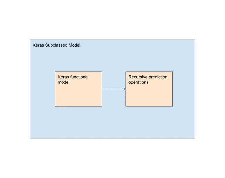 Schematic of subclassed model including additional inference logic