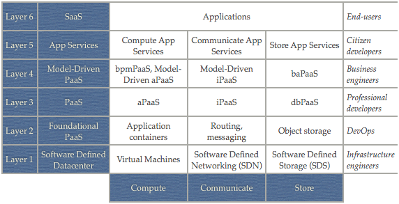 A framework to categorize and compare cloud platforms