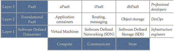 Adding the target user for each layer
