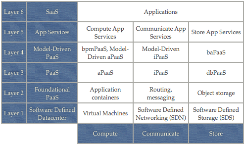 A framework to categorize and compare cloud platforms