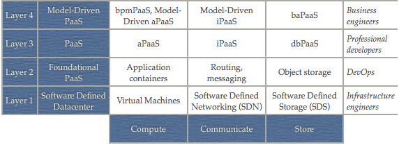 Model-Driven PaaS