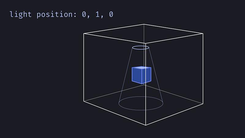Light shining down from above at position 0, 1, 0