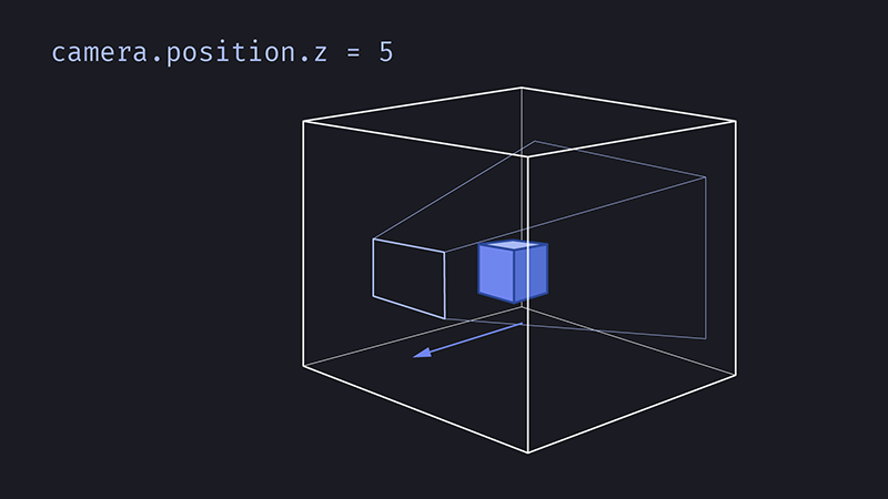 Showing the camera looking towards the center of the scene