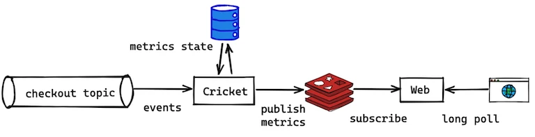 Image showing the 2020 BFCM live map system diagram.