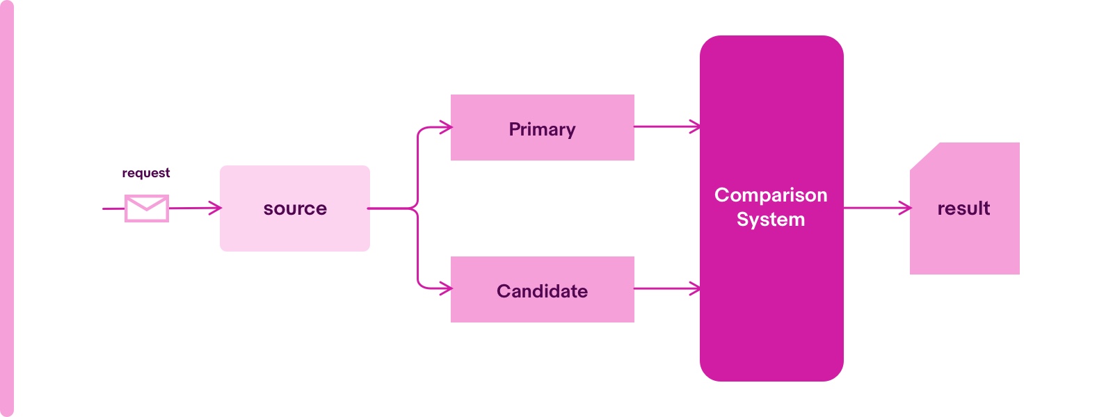 A flowchart describing the end-to-end process of a request to a result