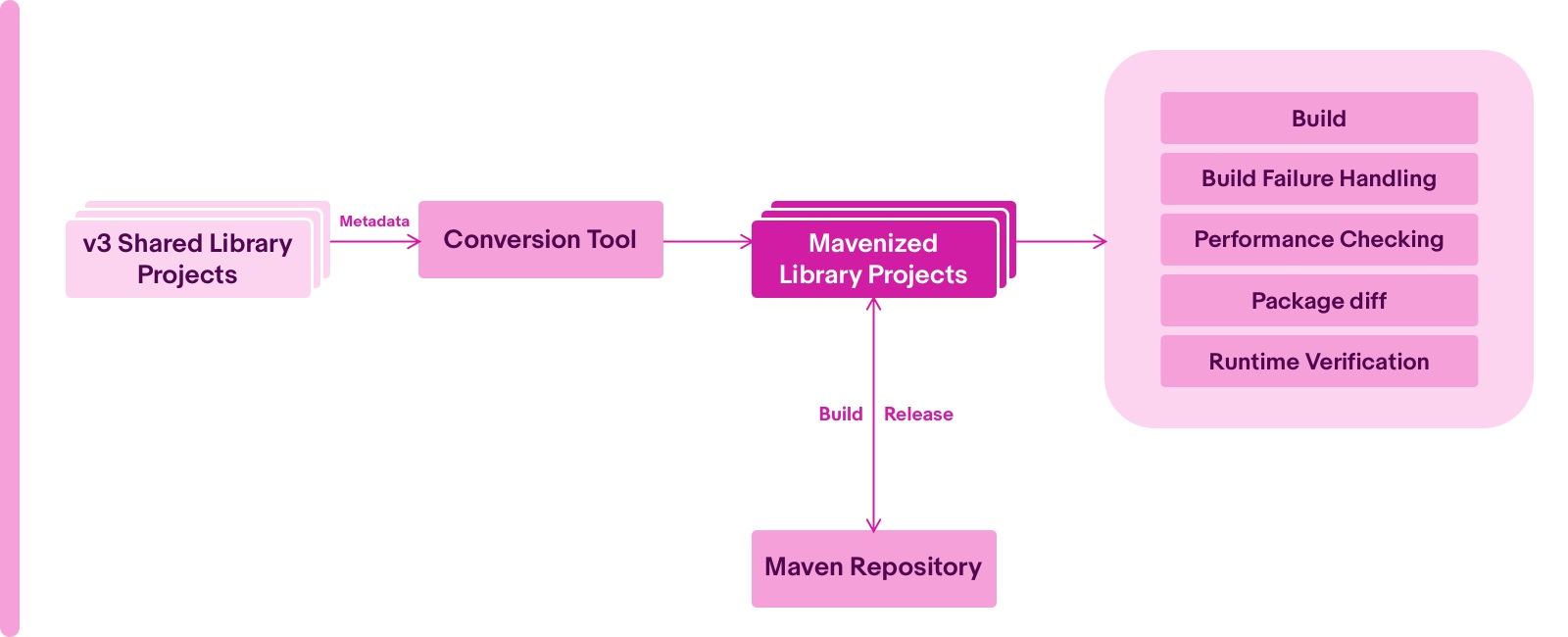 A flowchart describing the maven repository