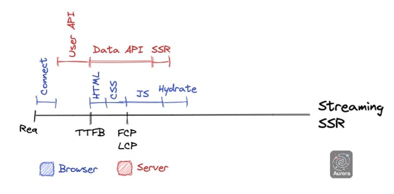 A visualization showing how Streaming Server-side Rendering unlocks critical performance benefits.