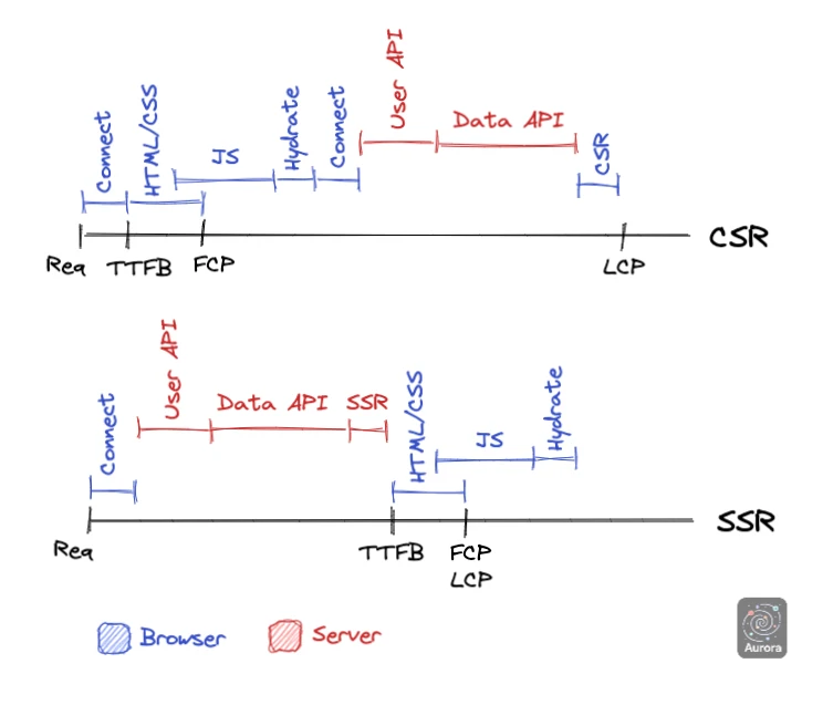 A visualization showing the differences between Client-side Rendering and Server-side Rendering