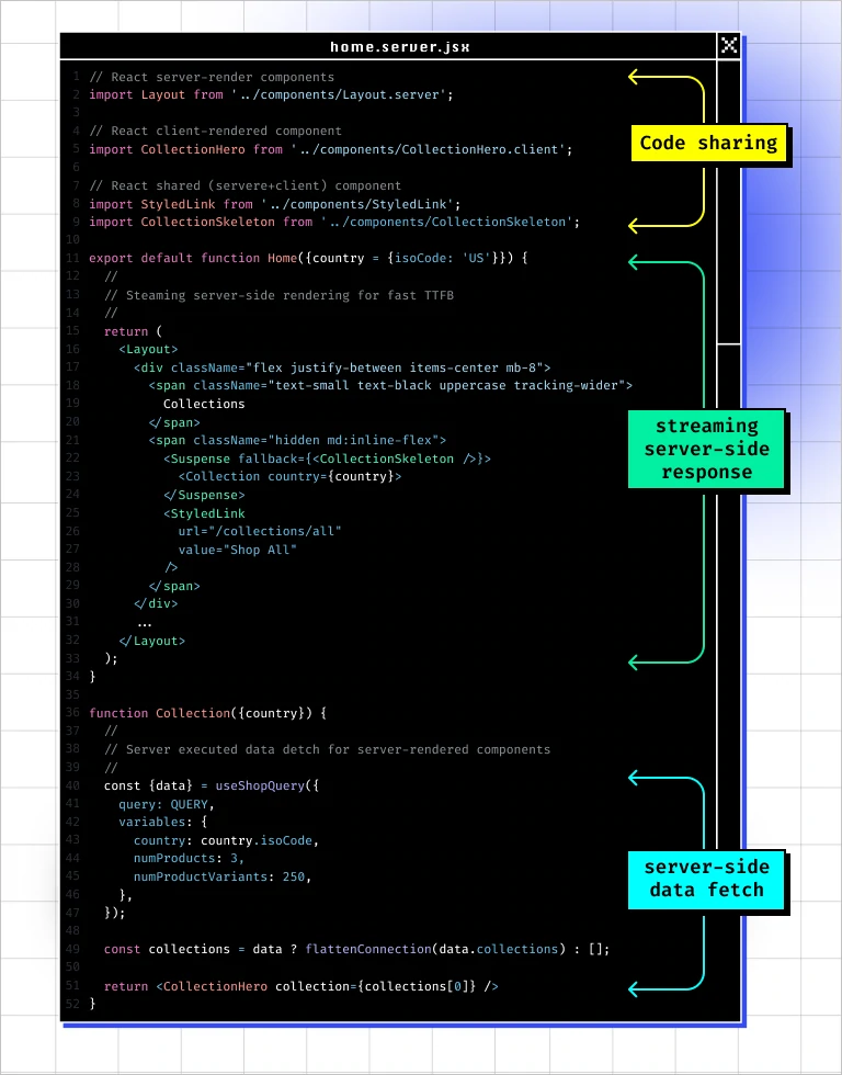 An home.server.jsx file that has been highlighted to show where code sharing happens, the server-side data fetch, and the streaming server-side response.