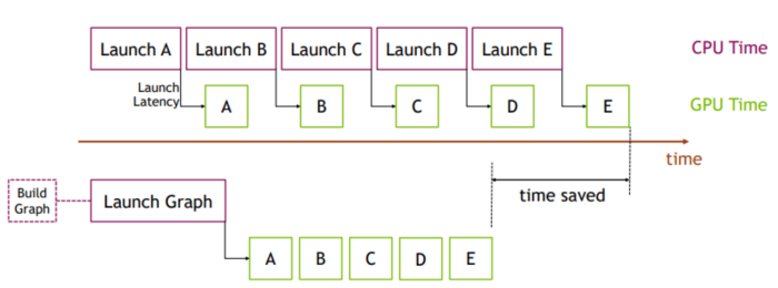 CPU Time displaying Launch A to A, Launch B to B, Launch C to C, Launch D to D, Launch E to E on top. GPU time on the bottom displaying Build Graph to Launch Graph to A, B, C, D, E and time saved in comparison to CPU time.