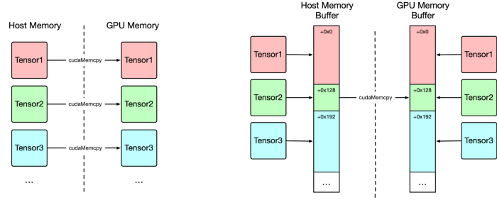 First Graphic: Host Memory to GPU Memory with red, blue, and green Tensors, cudaMemcpy arrow connecting the two. Second Graphic: Host Memory Buffer to GPU Memory Buffer with red, blue, green Tensors, cudaMemcpy arrow connecting the two and the buffers.