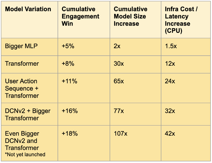 Chart showing Model Variation, Cumulative Engagement Win, Cumulative Model Size Increase, and Infra Cost / Latency Increase (CPU). Categories include Bigger MLP, Transformer, User Action Sequence + Transformer, DCNv2 + Bigger Transformer, and Even Bigger DCNv2 and Transformer *Not yet launched. Infra Cost increases for CPU.