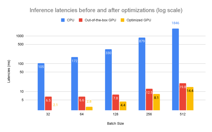 Bar Graph. Graph Title: Inference latencies before and after optimizations (log scale), Latencies on y axis and Batch Size on x axis. CPU in blue, Out-of-the-box GPU in red, and Optimized GPU in yellow. All latencies increase as batch size increases.