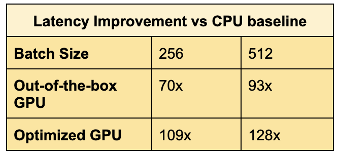 Latency Improvement vs CPU baseline Chart. Batch Size 256 vs 512. Out-of-the-box GPU 70x vs 93x. Optimized GPU 109x vs 128x.