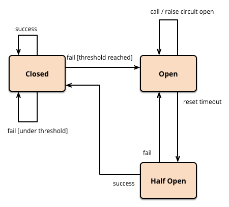 Circuit breaker control flow diagram with closed, open, and half-open