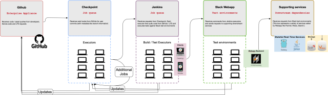 Example of workflows that have the potential to cascade failures between CI services and tools