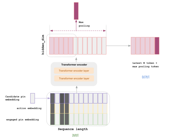Improved architecture of user sequence transformer module (v1.1)