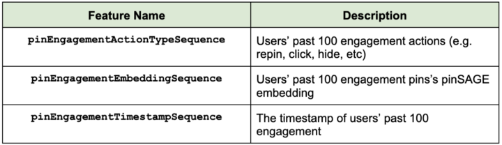 Headers: Feature Name & Description. pin EngagementActionTypeSequence — Users’ past 100 engagement actions (e.g. repin, click, hide, etc) pinEngagementEmbeddingSequence — Users’ past 100 engagement pins’s pinSAGE embedding pinEngagementTimestampSequence — The timestamp of users’ past 100 engagement