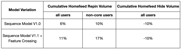 Headings: Model Variation, Cumulative Homefeed Repin Volume (all users & non-core users) Cumulative Homefeed Hide Volume (all users). Sequence Model V1.0 6% 10% -10% Sequence Model V1.1 + Feature Crossing 11% 17% -10%