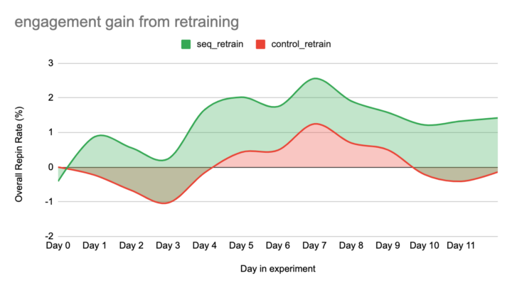 Chart of Overall repin gain of sequence model retrain and control model retrain across day 0 to day 11