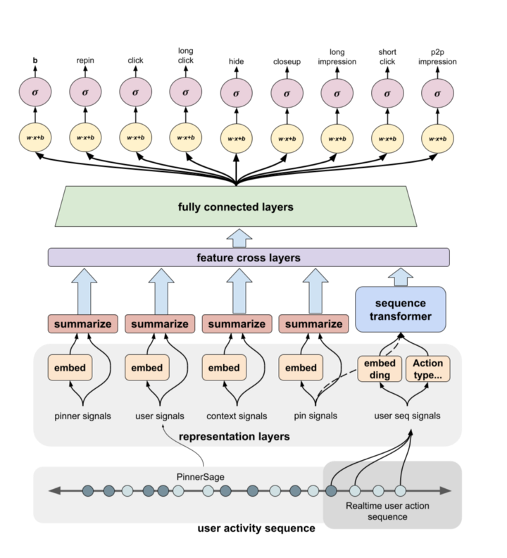 Diagram of Pinterest Homefeed Ranking (Pinnabilty) Model Architecture