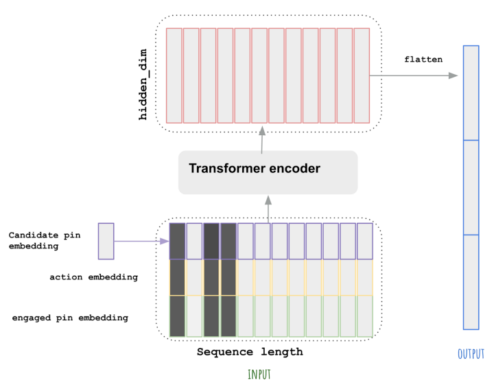 initial architecture of user sequence transformer module
