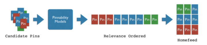 Flow map of candidate pins going through pinnability models, becoming relevance ordered, then to Homefeed