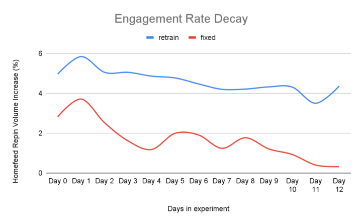 Chart of Homefeed Repin Volume Increase change by time. Blue line represents retrained model. Red line represents fixed model.