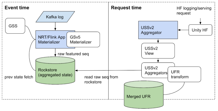 at event time, rockstore stores information from Kafka log via NRT/Flink App Materializer. At request time, HF logging/serving request go through Unity HF, USSv2 Aggregator, USSv2 view, then stored in rockstore and transform into merged UFr