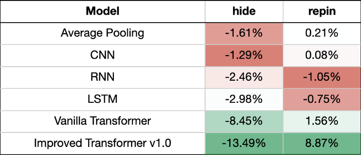 Headings: Model, hide, repin. Average Pooling -1.61% 0.21% CNN -1.29% 0.08% RNN -2.46% -1.05% LSTM -2.98% -0.75% Vanilla Transformer -8.45% 1.56% Improved Transformer v1.0 -13.49% 8.87%