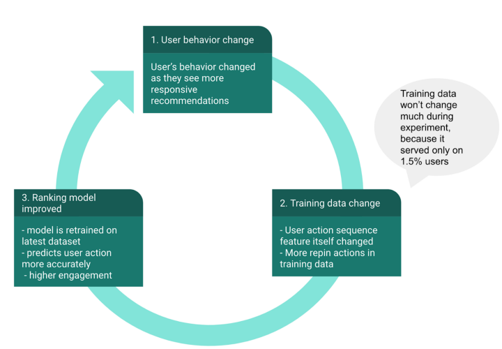 Diagram of feedback loop of Realtime Sequence Model: 1. User behavior change: User’s behavior changed as they see more responsive recommendations Leads to 2. Training data change -User action sequence feature itself changed — More repin actions in training data then leads to 3. Ranking model improved — model is retrained on latest dataset — predicts user action more accurately — higher engagement Then loop back to 1