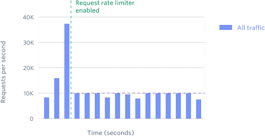 Blog > Rate Limiters > Graph 1