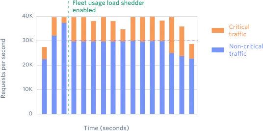 Blog > Rate limiters > Graph 3