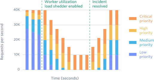 Blog > Rate limiters > Graph 4