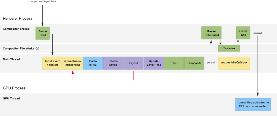 The process of getting pixels to screen.