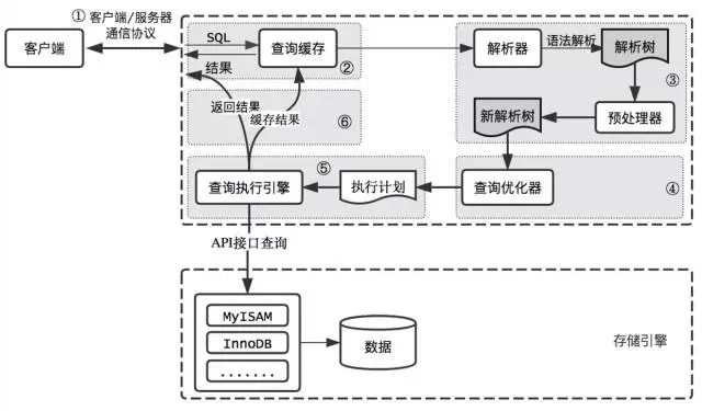 查询具体过程