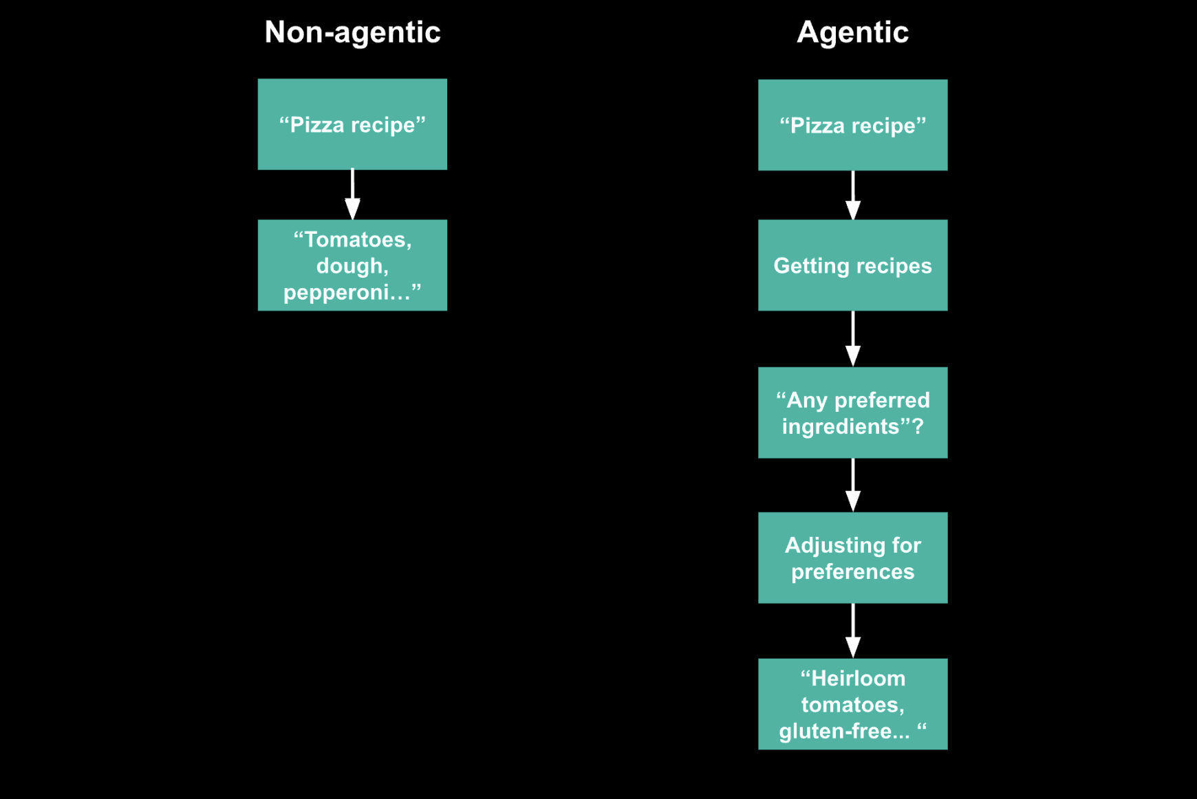 A diagram showing non-agentic vs agentic flows