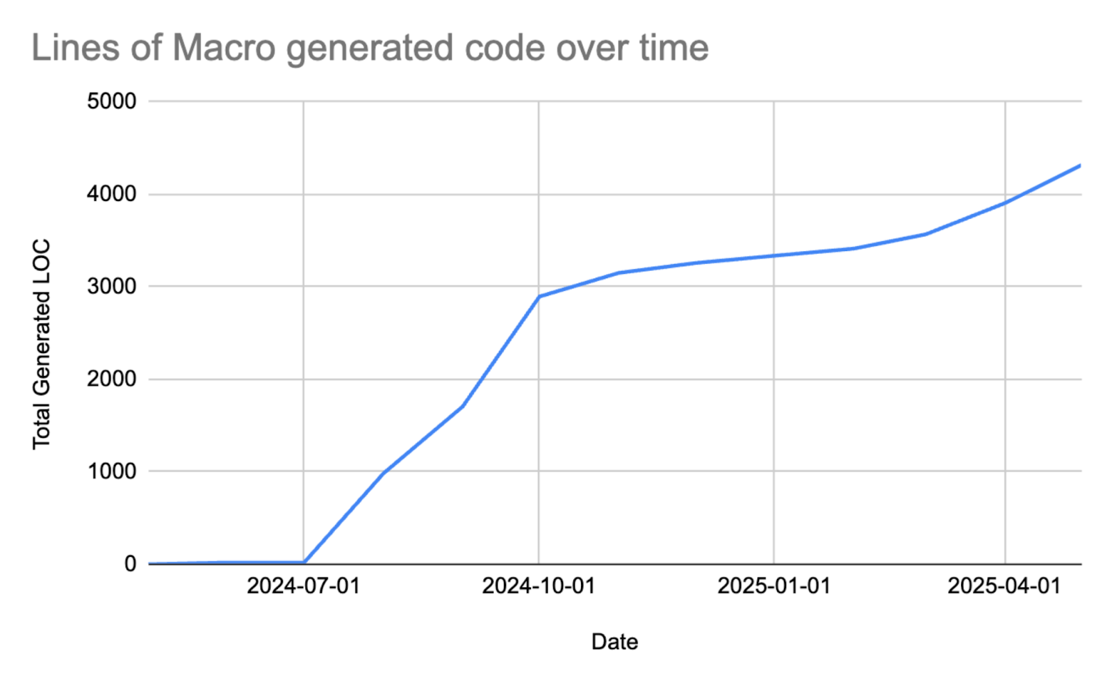 A line graph showing an increase in total total generated lines of code since July 2024.