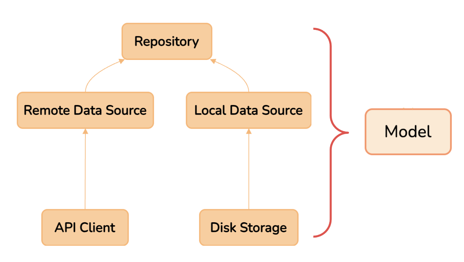 A visualization of our MVVM architecture. 