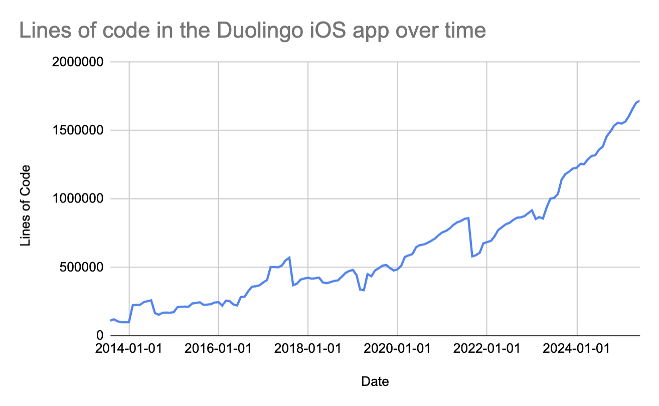 A line graph showing the increase in lines of code in the iOS app in the last ten years.