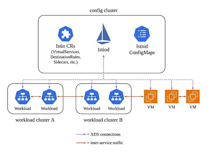 A diagram of Istio deployment architecture at Airbnb. There is a single configuration cluster containing Istio custom resources like VirtualServices, Istiod, and Istiod’s ConfigMaps. There are two workload clusters, each running user workloads, and alongside those a number of VMs. Workloads and VMs communicate with each other.