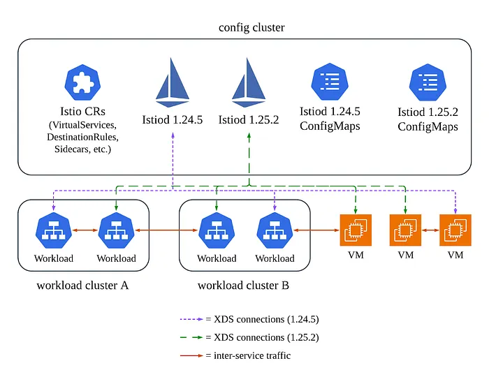 Istio with multiple revisions. There is a config cluster with Istio custom resources like VirtualServices, multiple Istiod deployments, and the Istiod ConfigMaps for each of those. Workloads can connect to either Istiod.